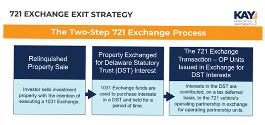 Diagram of the 721 Exchange Exit Strategy Kay Properties and Investments